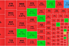 Thị trường tiếp tục điều chỉnh diện rộng, khối ngoại bán ròng hơn 1.400 tỷ