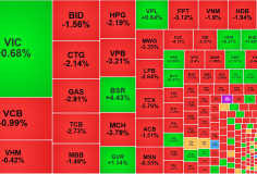Chốt lời ngắn hạn, thị trường điều chỉnh