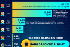 10 quốc gia nắm nhiều bằng sáng chế AI nhất