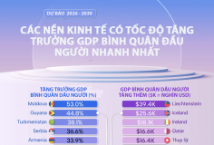 IMF dự báo 25 nền kinh tế có GDP bình quân đầu người tăng mạnh nhất 5 năm tới