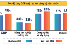 Tăng trưởng GDP quý 1/2026 đạt 7,83% giữa “vòng xoáy” xung đột Trung Đông