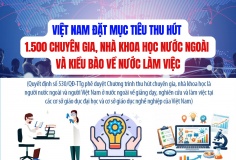 Việt Nam đặt mục tiêu thu hút 1.500 chuyên gia, nhà khoa học nước ngoài và kiều bào về nước làm việc