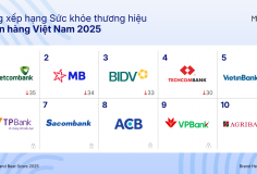 Khoảng cách điểm số thương hiệu giữa các ngân hàng đang thu hẹp