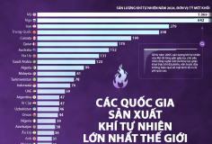 Những quốc gia sản xuất khí tự nhiên lớn nhất thế giới