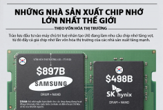 9 nhà sản xuất chip nhớ lớn nhất thế giới, Samsung và SK Hynix dẫn đầu
