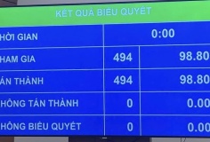 Quốc hội ‘chốt’ mục tiêu tăng trưởng từ 10%/năm trở lên cho giai đoạn 2026-2030