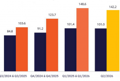 Thương mại điện tử hạ nhiệt trong quý 2, doanh thu có thể giảm gần 5%