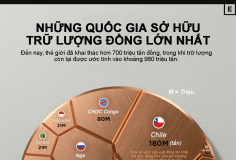 Các quốc gia sở hữu trữ lượng kim loại đồng lớn nhất thế giới