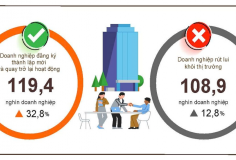 4 tháng đầu năm 2026, doanh nghiệp đăng ký mới và quay trở lại hoạt động tăng mạnh