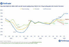 Đã có 641 doanh nghiệp báo lợi nhuận quý 1/2026: Tăng mạnh 36,5%, tài chính hụt hơi