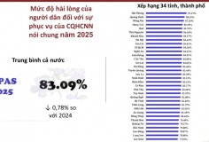 3 địa phương dẫn đầu Chỉ số hài lòng của người dân SIPAS 2025