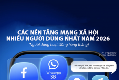 15 nền tảng mạng xã hội có nhiều người dùng nhất thế giới, Meta có 3 đại diện