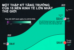 Sự thay đổi của 15 nền kinh tế lớn nhất thế giới sau 10 năm
