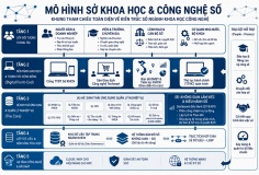 TP.HCM công bố Mô hình Sở Khoa học và Công nghệ số phiên bản 1.0