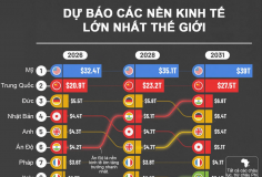 15 nền kinh tế lớn nhất thế giới thay đổi thế nào sau 5 năm nữa?