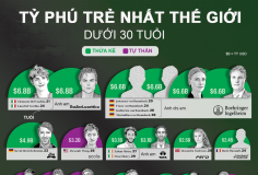 Những tỷ phú trẻ nhất thế giới năm 2026, chủ yếu là người thừa kế