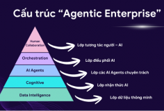 Mô hình “Human + AI” có thể giúp năng lực nhân sự tăng lên 10 lần