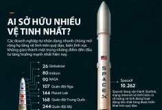 Những doanh nghiệp sở hữu nhiều vệ tinh nhất thế giới, SpaceX dẫn đầu