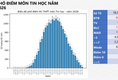 Phổ điểm Tin học tốt nghiệp THPT 2026: 