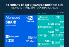 30 công ty có lợi nhuận cao nhất thế giới