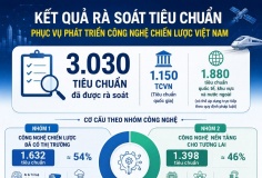 Hơn 3.000 tiêu chuẩn phục vụ phát triển công nghệ chiến lược