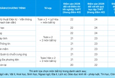 Điểm sàn và dự báo điểm chuẩn năm 2026 của Trường Đại học CMC  