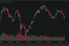 Chứng khoán hôm nay 14/7: VN-Index rút chân ngoạn mục, đóng cửa tăng 6,09 điểm