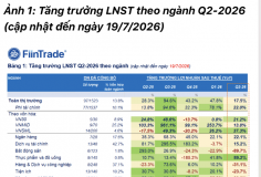 Đã có 97 doanh nghiệp công bố lợi nhuận quý 2/2026, mức tăng thấp nhất trong 5 quý gần đây