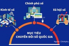Chiến lược chuyển đổi số quốc gia 2026 - 2030: tạo 