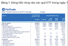 Các ETF tiếp tục rút ròng ồ ạt khỏi Việt Nam do hiệu suất đầu tư yếu