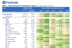 Đã có 310 doanh nghiệp công bố lợi nhuận quý 2/2026, tăng mạnh gần 25%