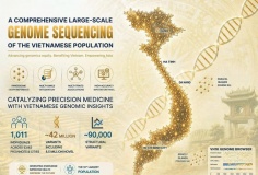 Hơn 1.000 bộ gene người Việt mở đường cho y học chính xác