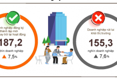 Tình hình doanh nghiệp 7 tháng năm 2026: Hai thái cực đối lập trên thị trường