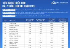 Trường Đại học CMC công bố điểm chuẩn năm 2026 