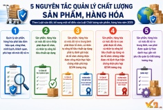 5 nguyên tắc quản lý chất lượng sản phẩm, hàng hóa theo mức độ rủi ro