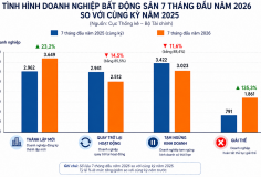 Doanh nghiệp bất động sản giải thể tiếp tục tăng mạnh