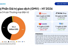 Thương mại điện tử vẫn giữ đà tăng trưởng, nhưng người mua ngày càng nhạy cảm với giá