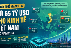 AI có thể mang lại tới 65 tỷ USD cho kinh tế Việt Nam vào năm 2034