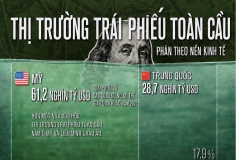 Thị trường trái phiếu toàn cầu trị giá 160 nghìn tỷ USD qua một biểu đồ