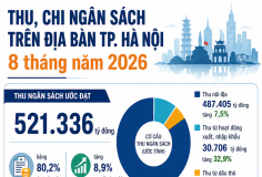 Infographics: Hà Nội thu hơn 521.000 tỷ đồng ngân sách sau 8 tháng