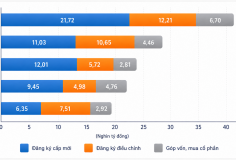 8 tháng đầu năm 2026: Vốn FDI vào Việt Nam vượt mốc 40 tỷ USD
