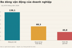 Hơn 40.000 doanh nghiệp giải thể: Con số 206.000 doanh nghiệp gia nhập thị trường nói lên điều gì?