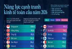 30 nền kinh tế cạnh tranh nhất thế giới năm 2026, Việt Nam lần đầu góp mặt
