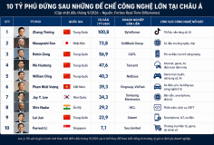 10 tỷ phú công nghệ nổi bật tại châu Á, Việt Nam đứng thứ mấy?