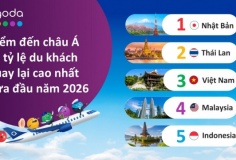 Tỷ lệ du khách quay lại Việt Nam đứng thứ 3 châu Á