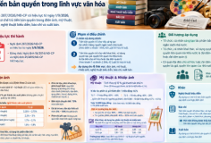 Nghị định 287: Cụ thể hóa cơ chế trả tiền bản quyền trong lĩnh vực văn hóa