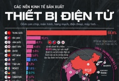Việt Nam đứng thứ sáu thế giới về sản xuất thiết bị và linh kiện điện tử