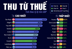 Những nền kinh tế thu thuế nhiều nhất và ít nhất