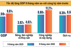 9 tháng năm 2026: GDP tăng 9,01%, tiến gần đến mục tiêu tăng trưởng hai con số