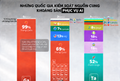 Những quốc gia kiểm soát nguồn khoáng sản thiết yếu phục vụ làn sóng AI